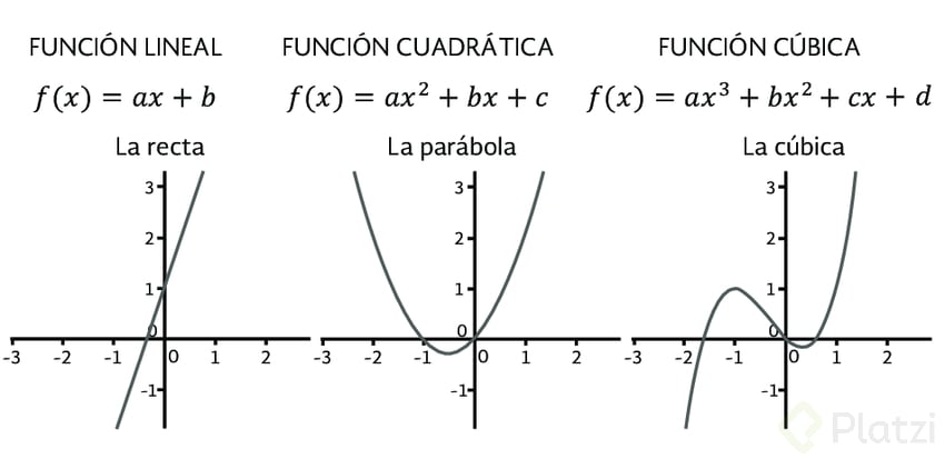 Figura-6-Funciones-polinomiales-de-grado-1-2-y-3.png