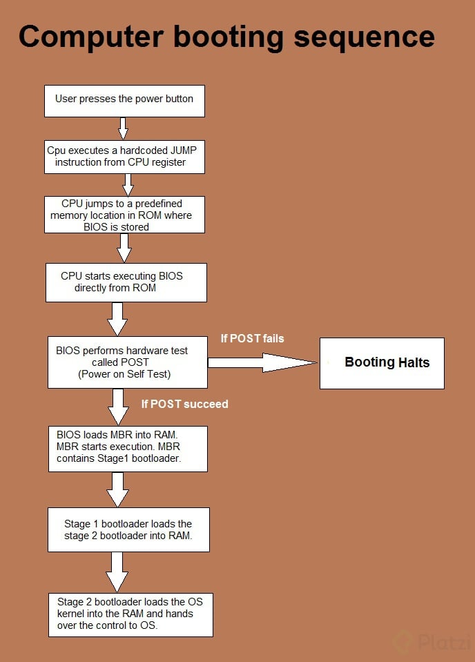 Flow-diagram-computer-booting-sequences.jpg