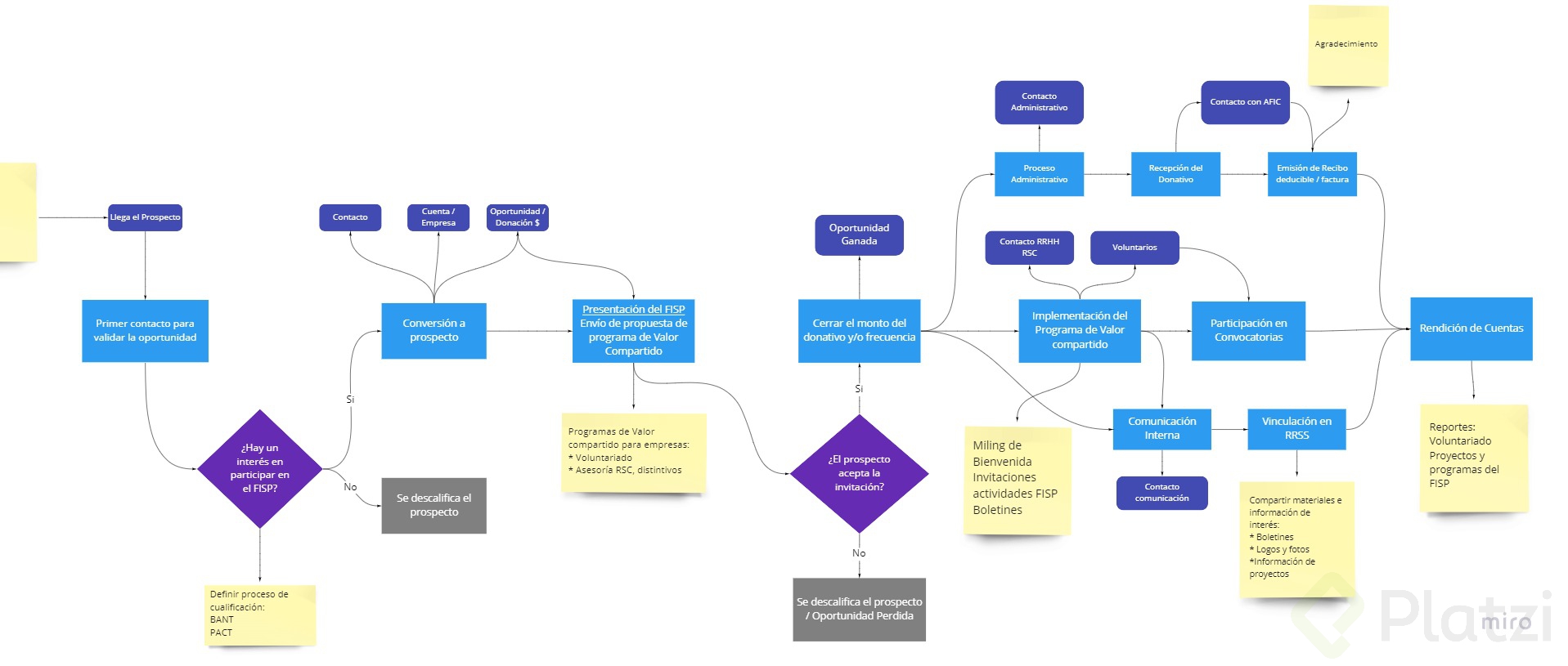 Flujo prospecto-donante.jpg