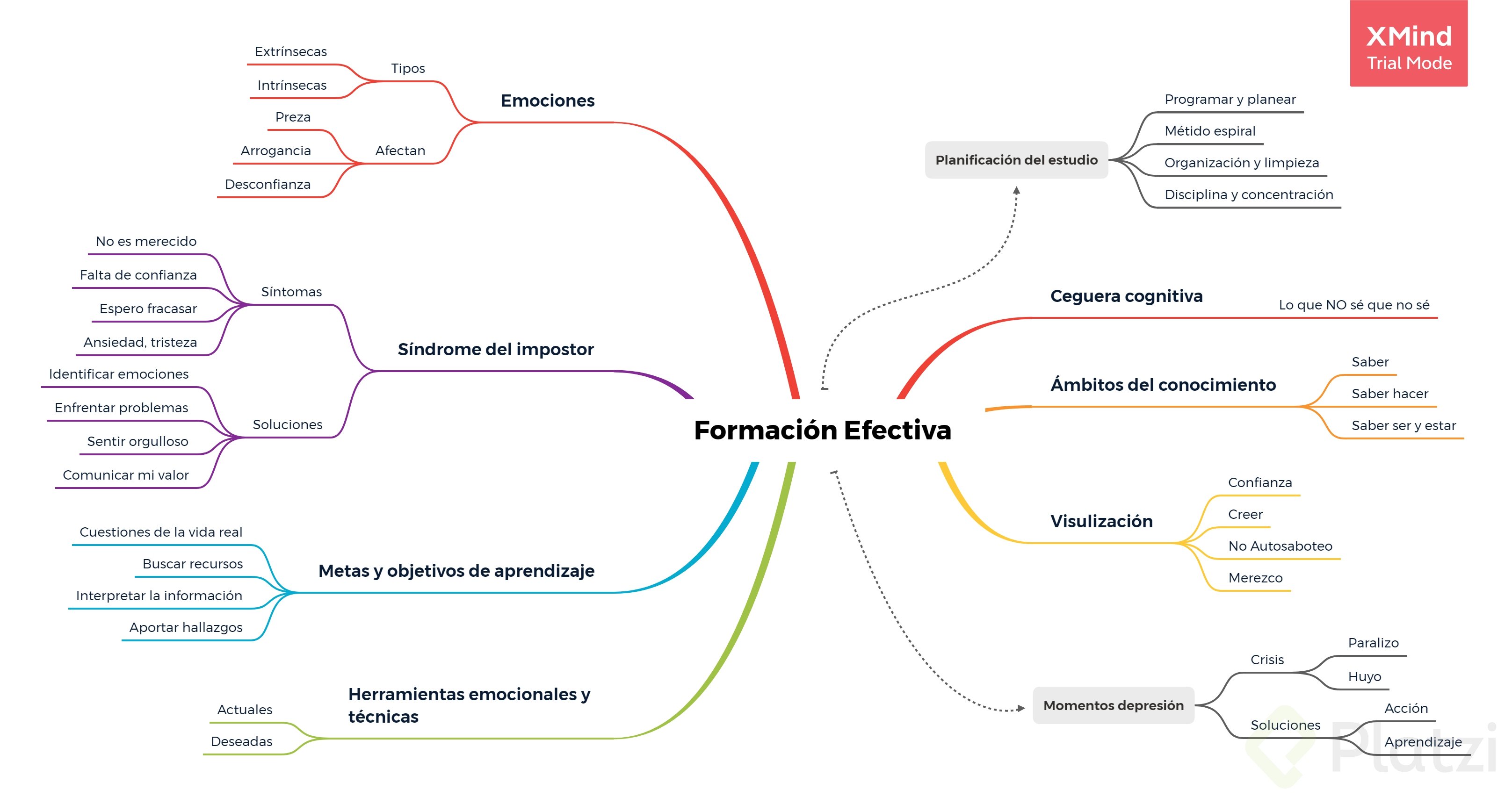 Mapas mentales y mapas conceptuales - Platzi