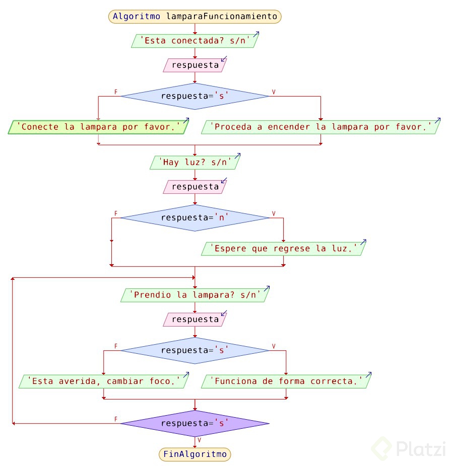 Diagrama de flujo con condicionales - Platzi