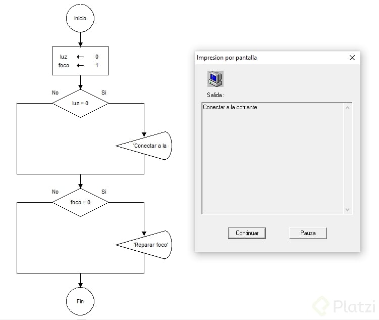 Diagrama De Flujo Con Condicionales Platzi Vrogue Co