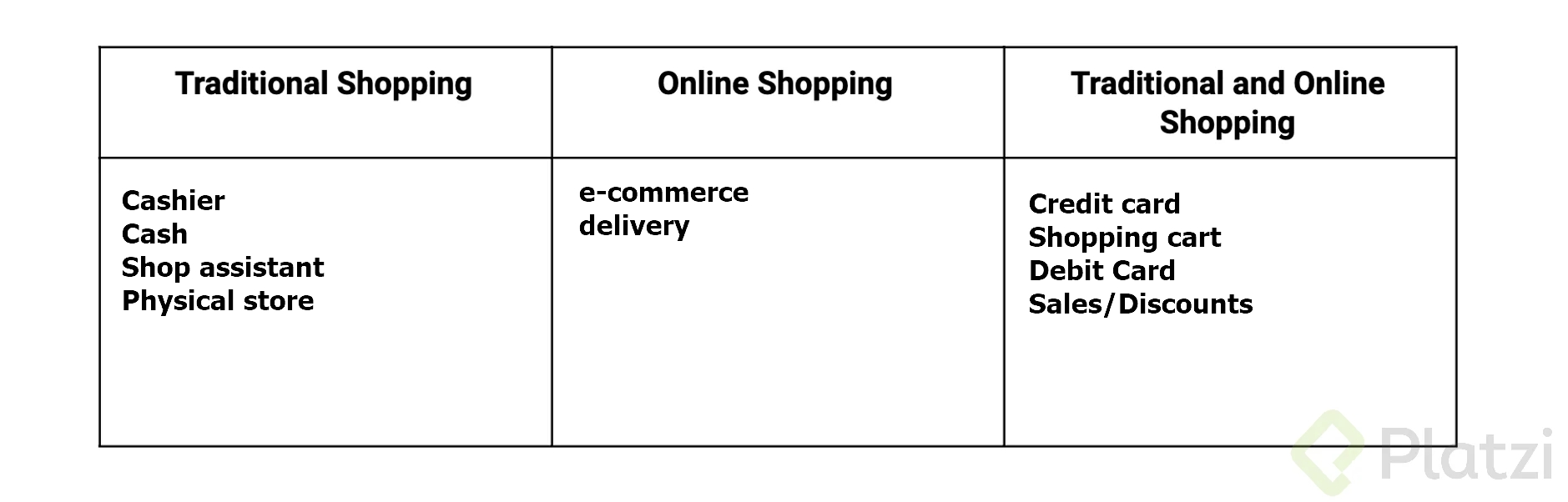imilarities and differences between traditional and online shopping