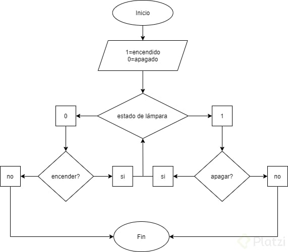 Diagrama De Flujo Con Condicionales Platzi