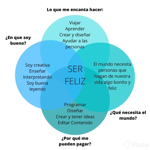 Lo que me encanta hacer Viajar Aprender Crear y diseñar Ayudar a las personas.png