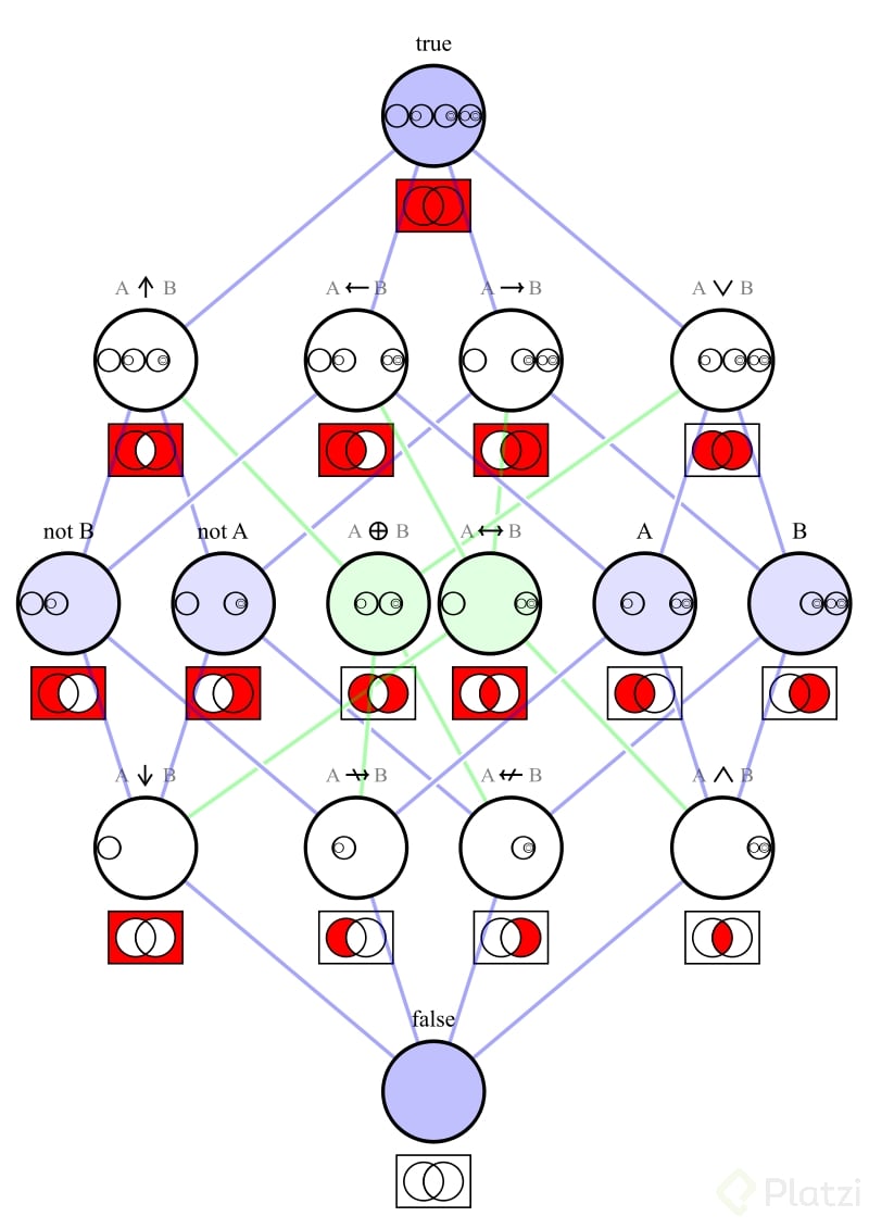 Logical_connectives_Hasse_diagram.svg.png