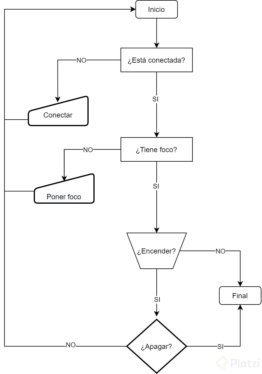 Diagrama De Flujo Con Condicionales Platzi 