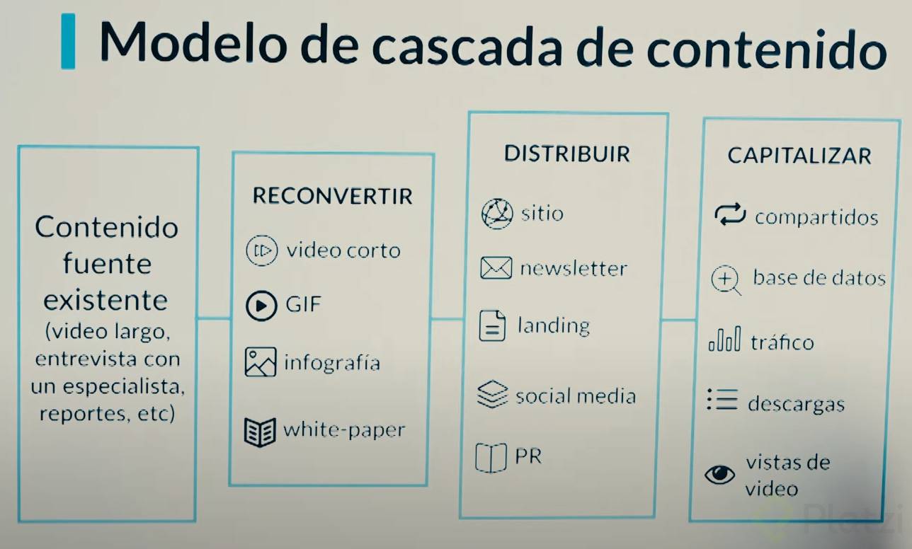 MODELO DE CASCADA DE CONTENIDO.png