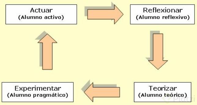 se puede tener una combinación de aprendizaje del modelo Kolb? siento que  para algunas actividades soy teórico pero en otras soy más de t...