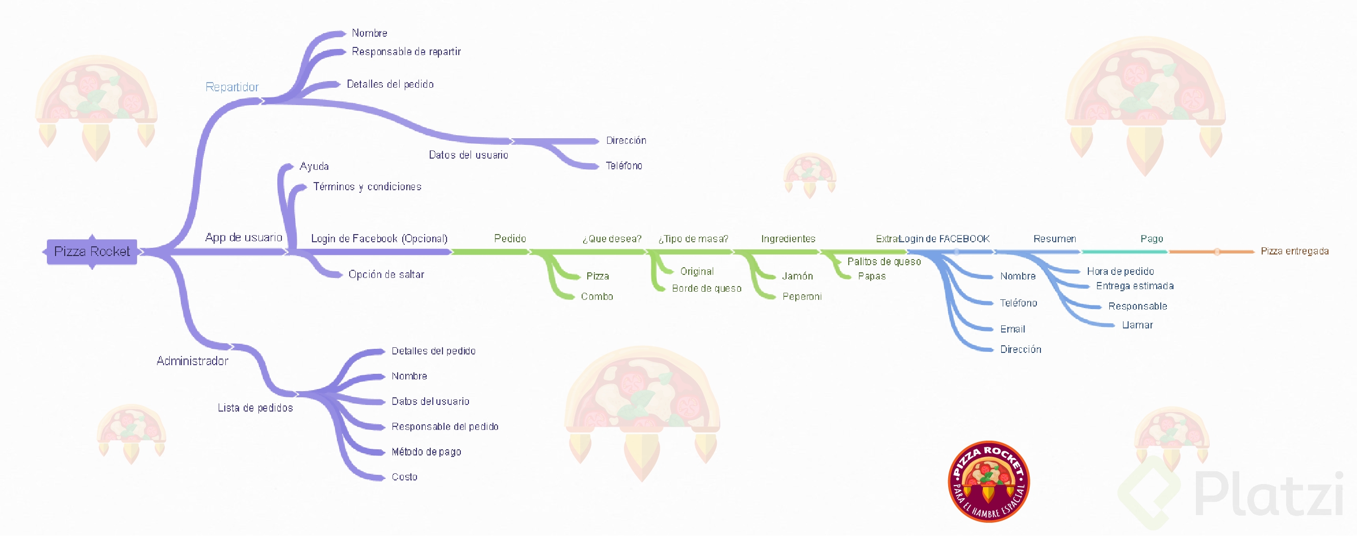 Mapa de Flujo del producto.png
