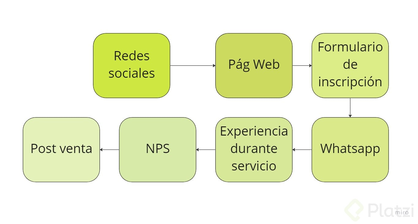 Mapa del cliente - Belleza Platzi.jpg