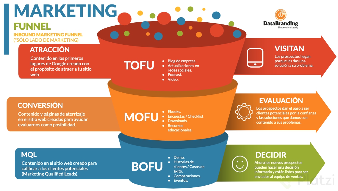 Marketing funnel Databranding Inbound.png