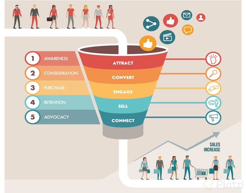 Contenidos para cada parte del funnel Platzi