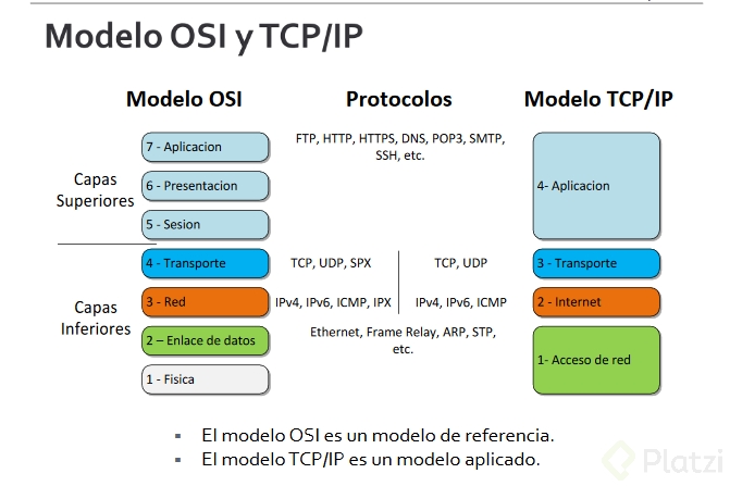 Modelos OSI y TCP/IP