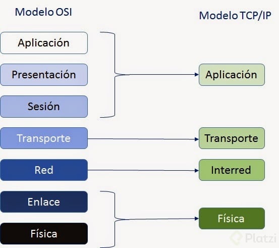 Modelo TCP/IP - Platzi