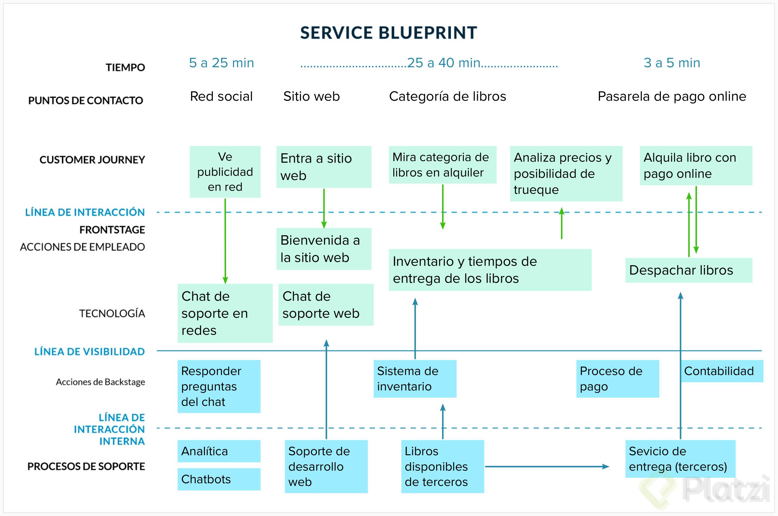 PLATZI - SERVICE BLUEPRINT.png