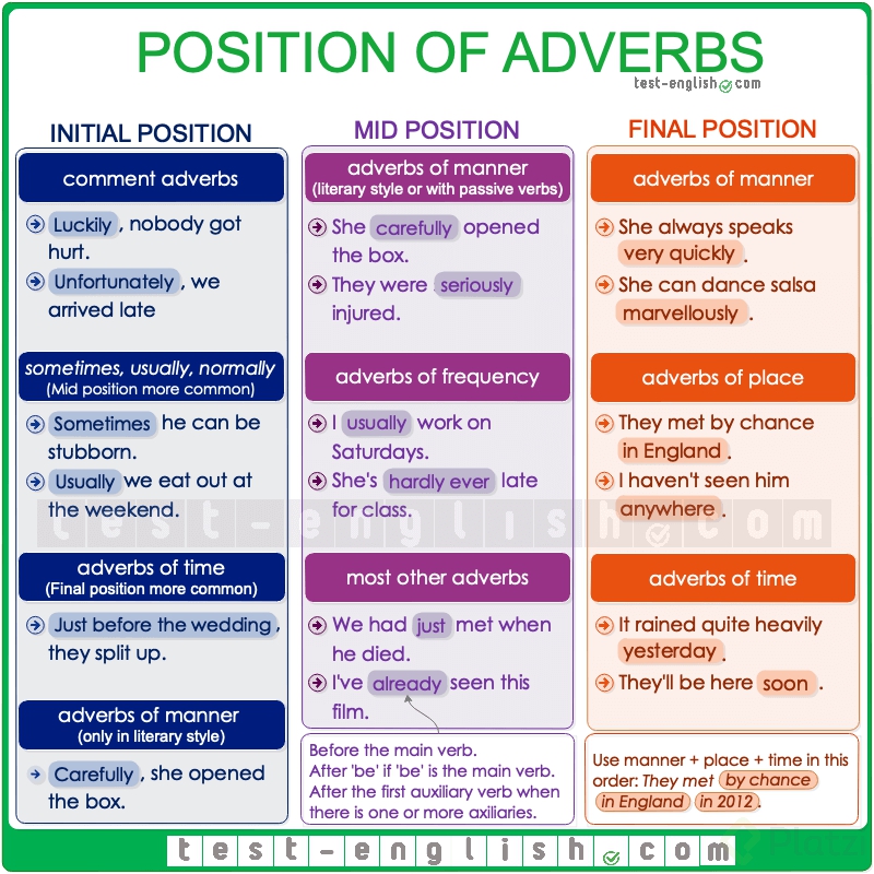 Position Of Adverbs Exercises