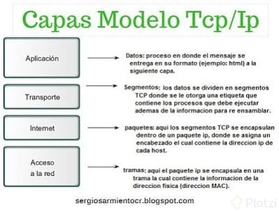 Modelos de referencia Modelo OSI, modelo TCP/IP - Platzi