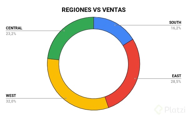 REGIONES VS VENTAS (1).png