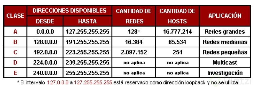 Protocolo Ip Asignación De Direcciones Ip Máscara De Bits Platzi 2065