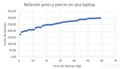 RelaciÃ³n peso-precio de laptops.PNG