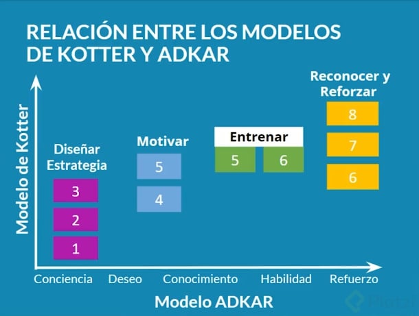 Modelo Kotter vs ADKAR - Platzi