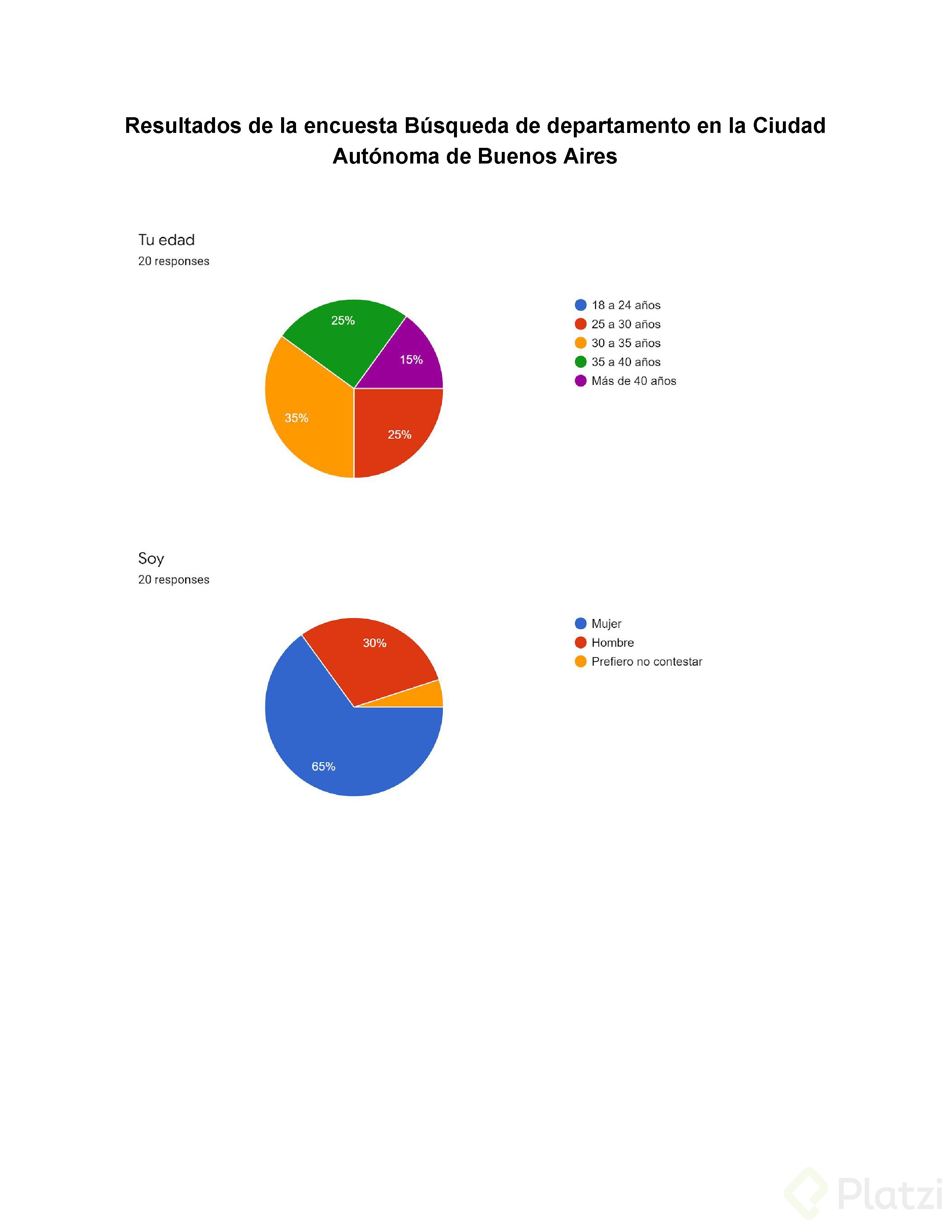 Resultados de la encuesta BÃºsqueda de departamento en la Ciudad AutÃ³noma de Buenos Aires.jpg