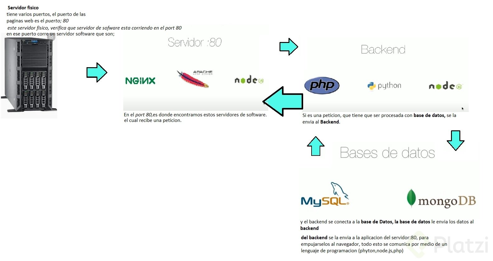 SERVIDORES BACKEND how it works.jpg