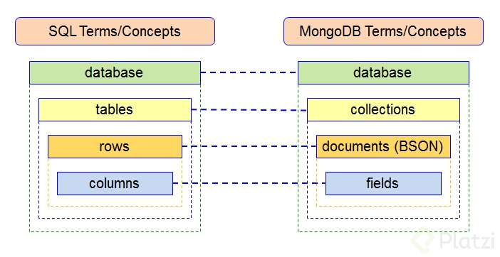 SQL-MongoDB Correspondence.png