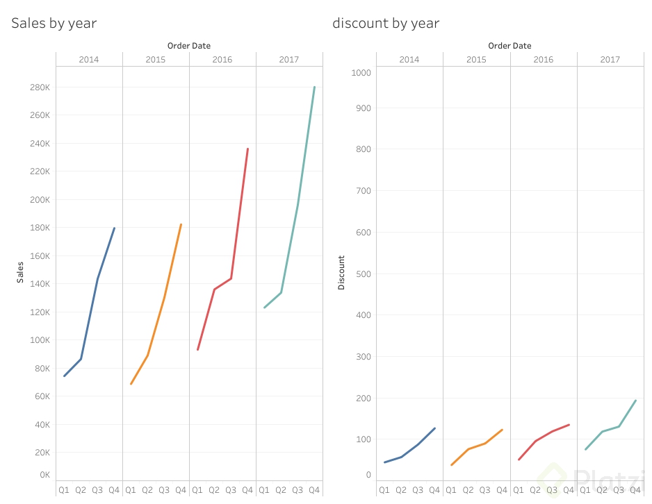 Sales and discount by year.png