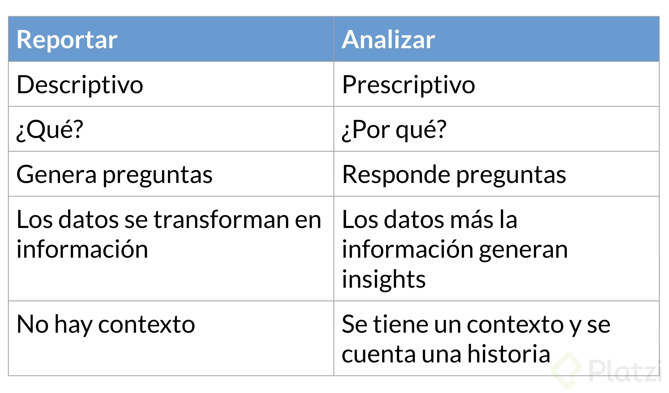 Comparación reportar y analizar