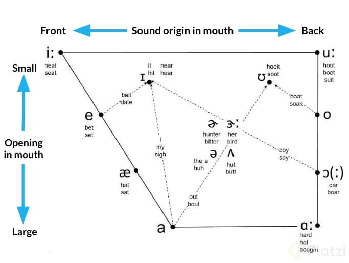 Guía de pronunciación con la boca
