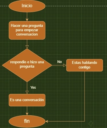 Válidar conversación