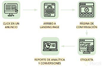 cómo funciona la etiqueta GTM