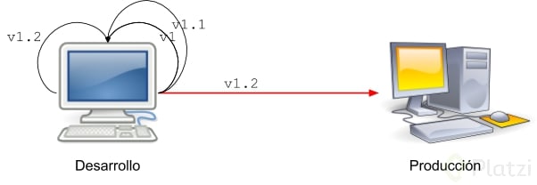Esquema explicativo de nuestro entorno de trabajo