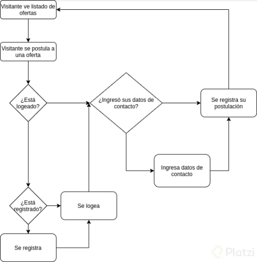 Flujo de la  la aplicacion