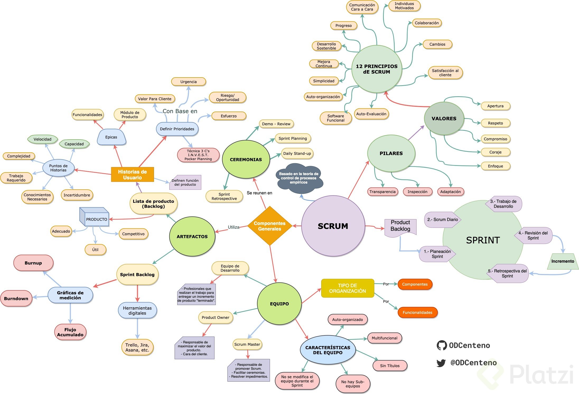 Scrum-mindmap_odcenteno.jpg