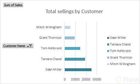 Selling by customer.png