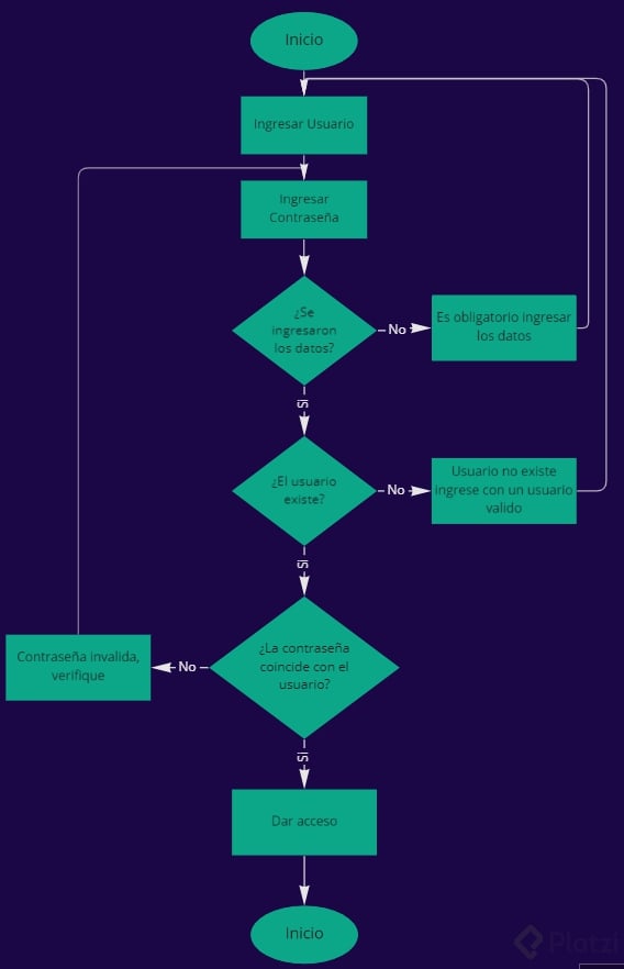 Diagramas de NT para Validar login y password y Reservar libro