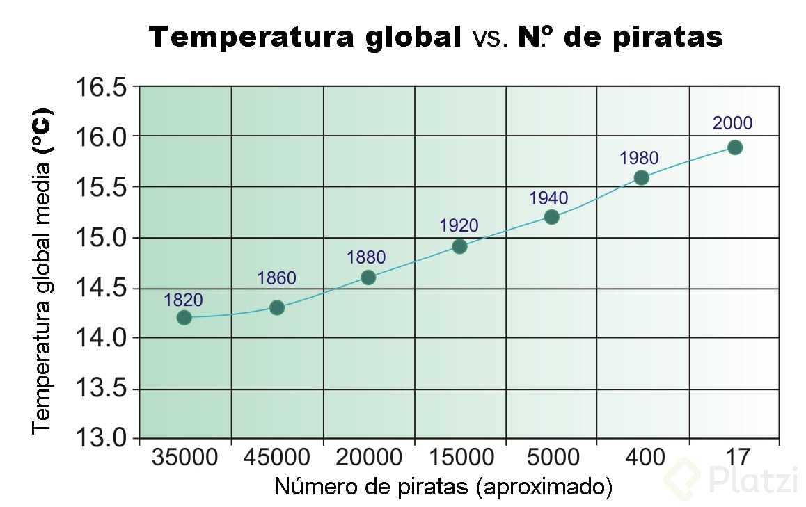 Diagrama mostrando la correlaciÃ³n entre el aumento de temperaturas del planeta y el descenso de la cantidad de piratas.