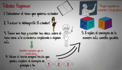Tecnica de Feynman.png