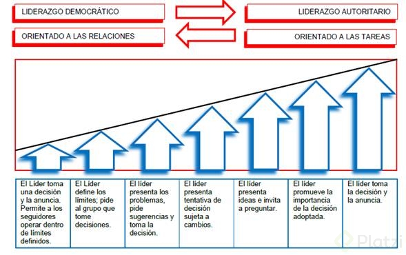 Teoria detannenbaum y schmidt.jpg