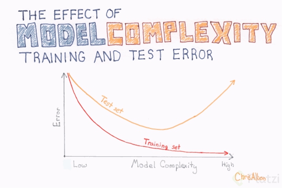 The Effect Of Model Complexity On Training And Test Error.jpg