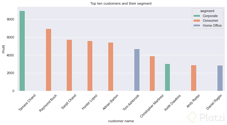 Top_ten_customers_bar_plot.png