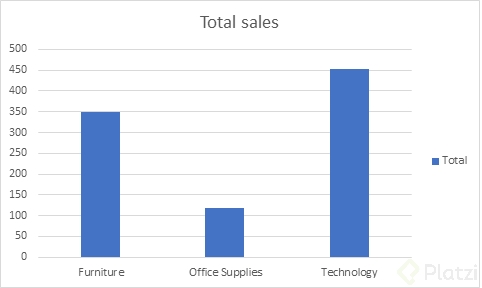Total sales by category.png