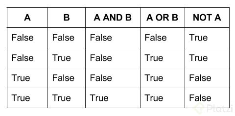Truth_table_for_AND,_OR,_and_NOT.png