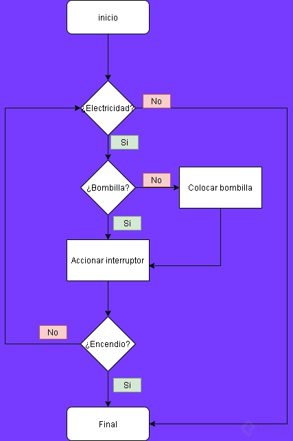 Diagrama De Flujo Con Condicionales Platzi – Bilarasa