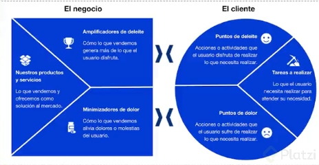 Definir la Propuesta de Valor - Platzi