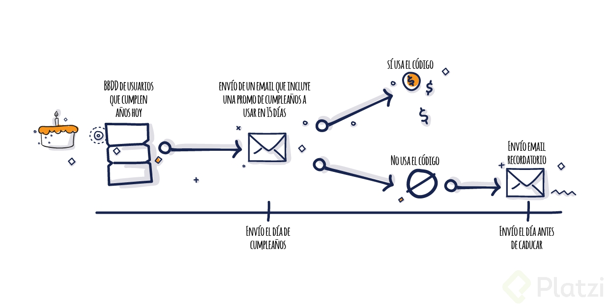 WORKFLOW DE CUMPLEAÑOS.png