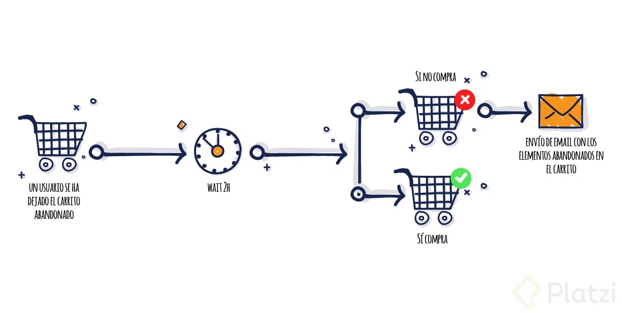 WORKFLOWCARRITO ABANDONADO.png